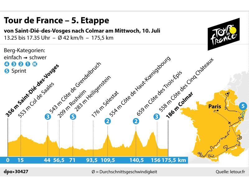 Die 5. Etappe der 106. Tour de France führt von Saint-Dié-des-Vosges nach Colmar Die 5. Etappe der 106. Tour de France führt von Saint-Dié-des-Vosges nach Colmar