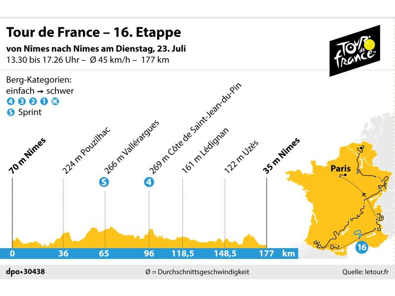 Die 16. Etappe der Tour de France hat Start und Ziel in Nîmes Die 16. Etappe der Tour de France hat Start und Ziel in Nîmes