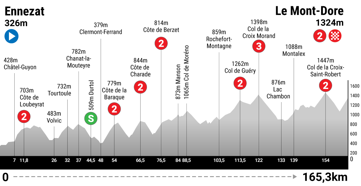 Ennezat - Le Mont-Dore Puy de Sancy