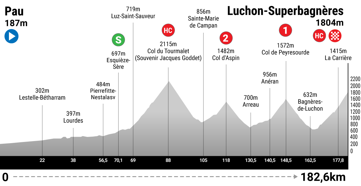 Pau - Luchon-Superbagnères