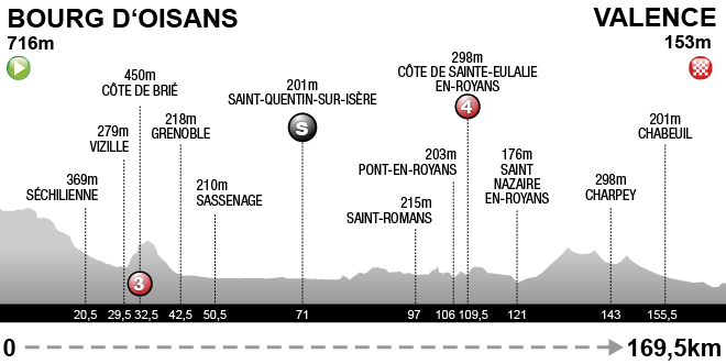 Bourg d'Oisans - Valence