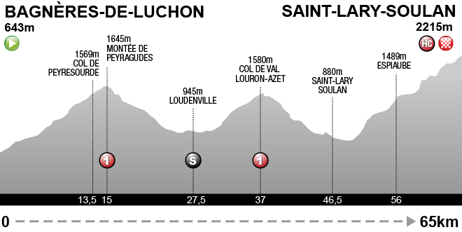 Bagnères-de-Luchon - Saint-Lary-Soulan