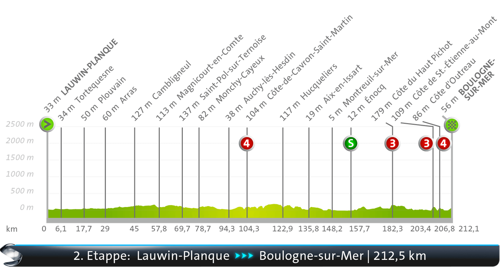 Lauwin-Planque - Boulogne-Sur-Mer