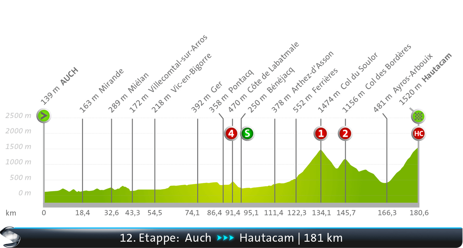 Auch - Hautacam