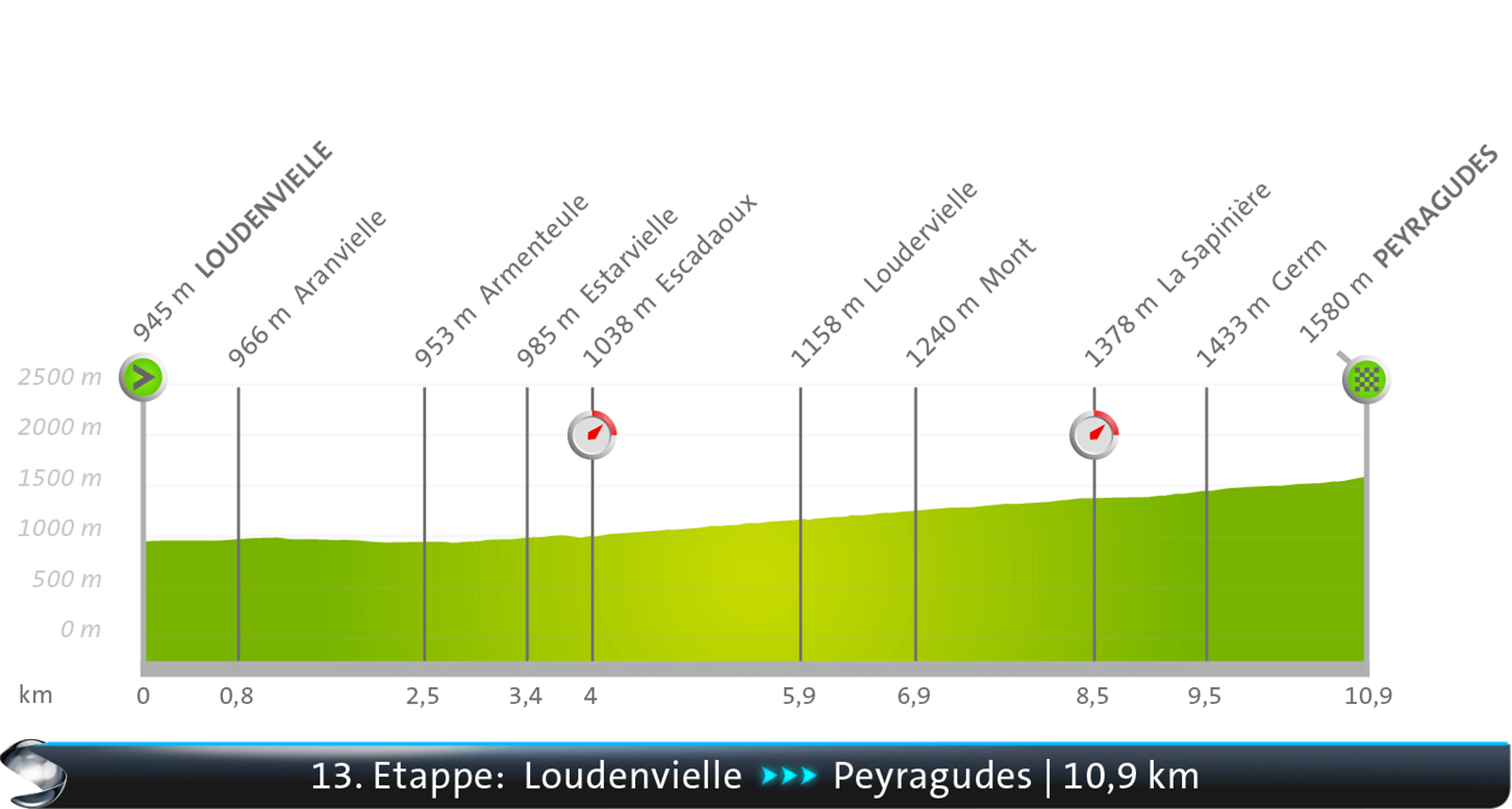Loudenvielle - Peyragudes