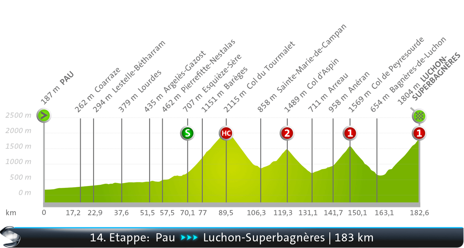Pau - Luchon-Superbagnères
