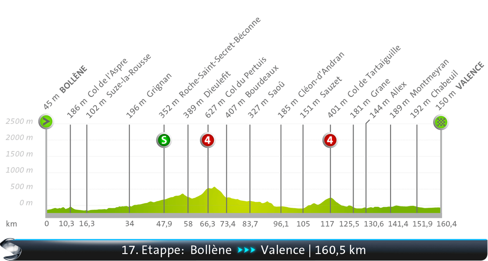 Bollène - Valence