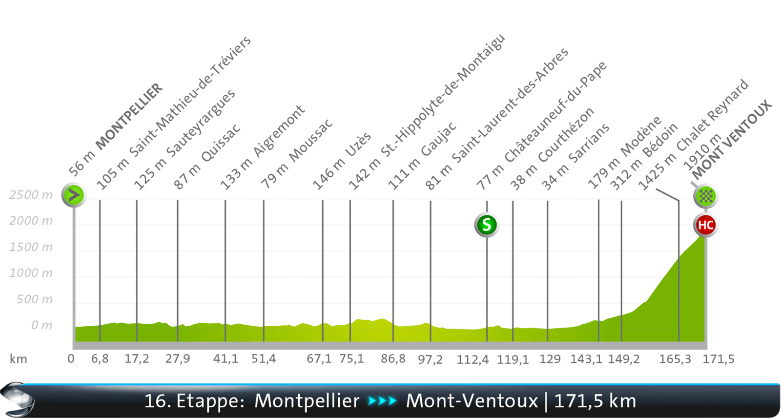 Montpellier - Mont Ventoux
