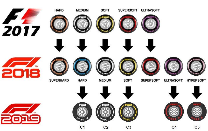 Die F1-Reifen der letzten Jahre