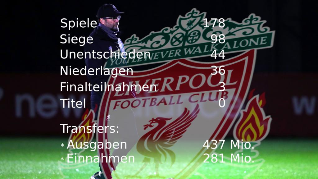 Klopps Bilanz in Liverpool