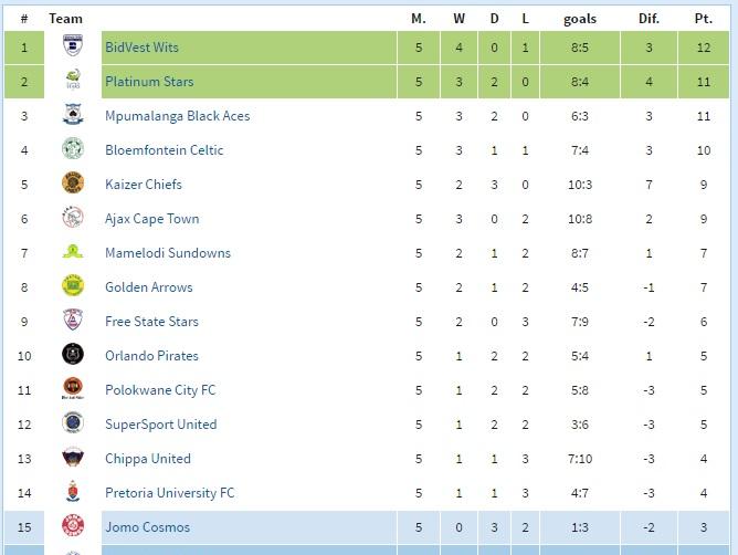 Portuguese soccer league standings