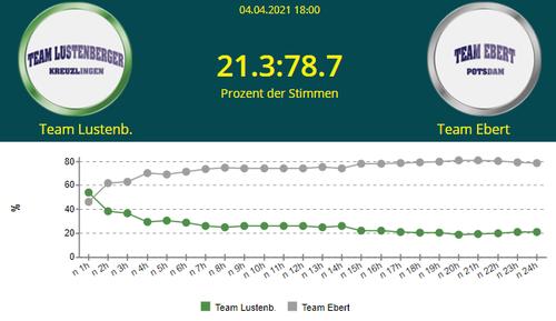 Das Finale des Arche-Cups war eine klare Angelegenheit