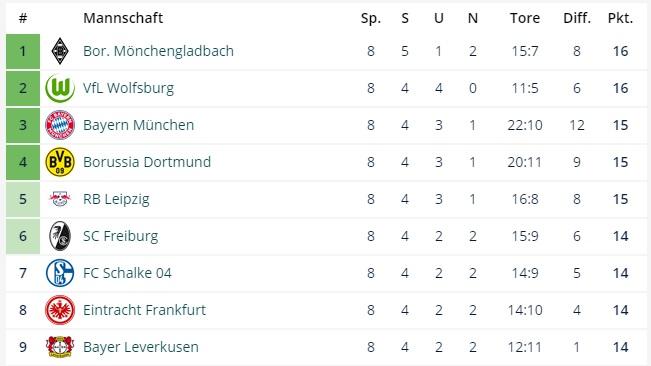 Bundesliga Tabelle Aktuell Bundesliga Tipps Zum Spieltag Der Saison Mit